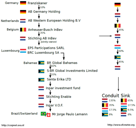 "Uncovering Offshore Financial Centers": Example of a corporate global ownership chain.[4]