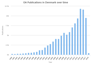 <span class="mw-page-title-main">Open access in Denmark</span> Overview of the culture and regulation of open access in Denmark