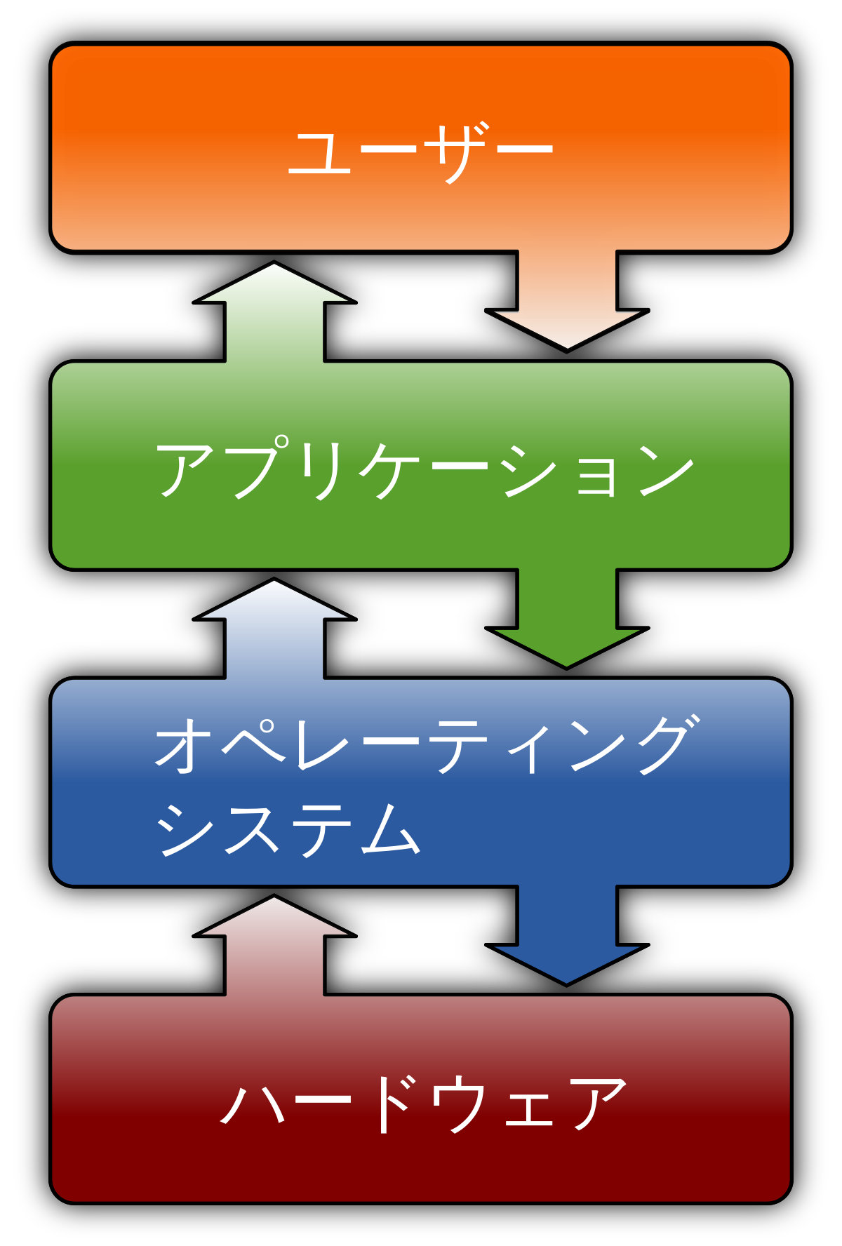 オペレーティングシステム Wikipedia