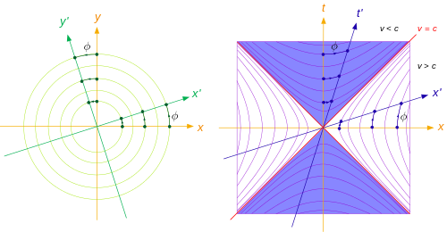 The Lorentz interval is the invariant relation between axes and conjugate diameters of hyperbolas, illustrating Lorentz transformations between two inertial frames.