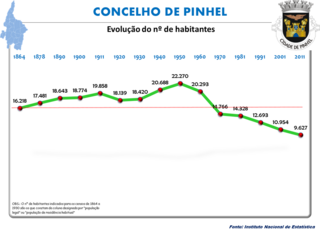 Evolução da População 1864 / 2011