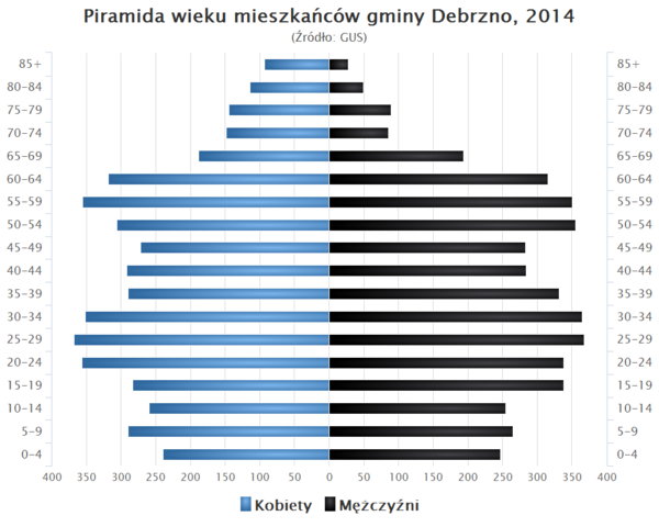 Piramida wieku Gmina Debrzno.png