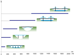 Puente: Historia de los puentes, Diseño, Tipos de puentes