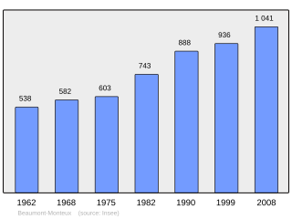 Evolucion de la populacion