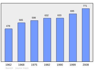 Evolucion de la populacion