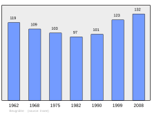 Súbor:Population_-_Municipality_code_62121.svg