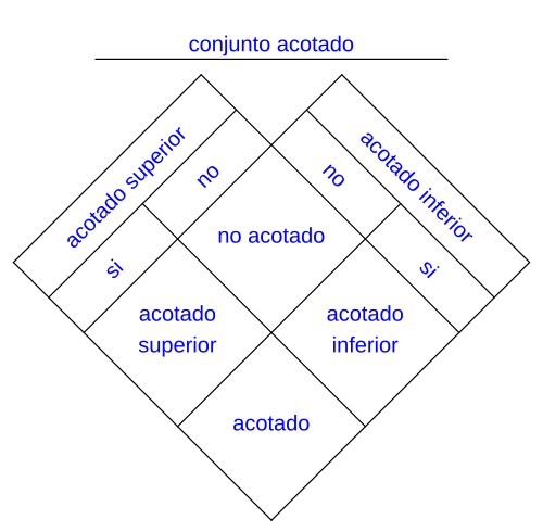 File:Propiedad acotado 0.svg