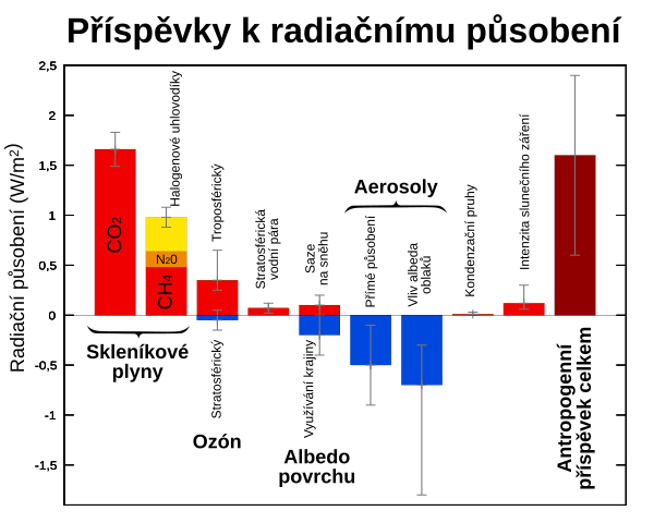 File:Radiacni pusobeni.svg