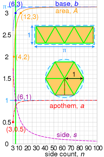 Graphs of side, s; apothem, a; and area, A of regular polygons of n sides and circumradius 1, with the base, b of a rectangle with the same area. The green line shows the case n = 6.