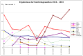 Ergebnisse der Reichstagswahlen 1919-33