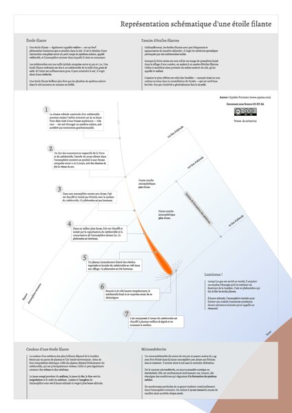 File:Représentation schématique d'une étoile filante.pdf