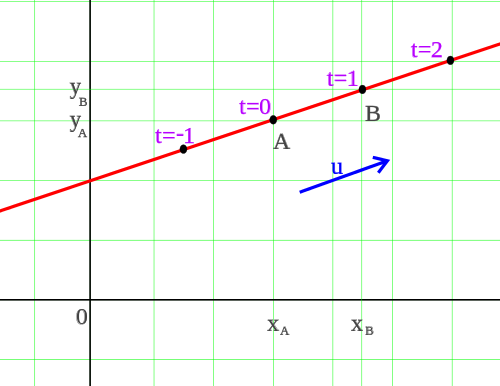 Parametra difino de rekto. Ĉi tie  xB=xA+u1, yB=yA+u2  Vidu tekston por priskribo de la valoroj.