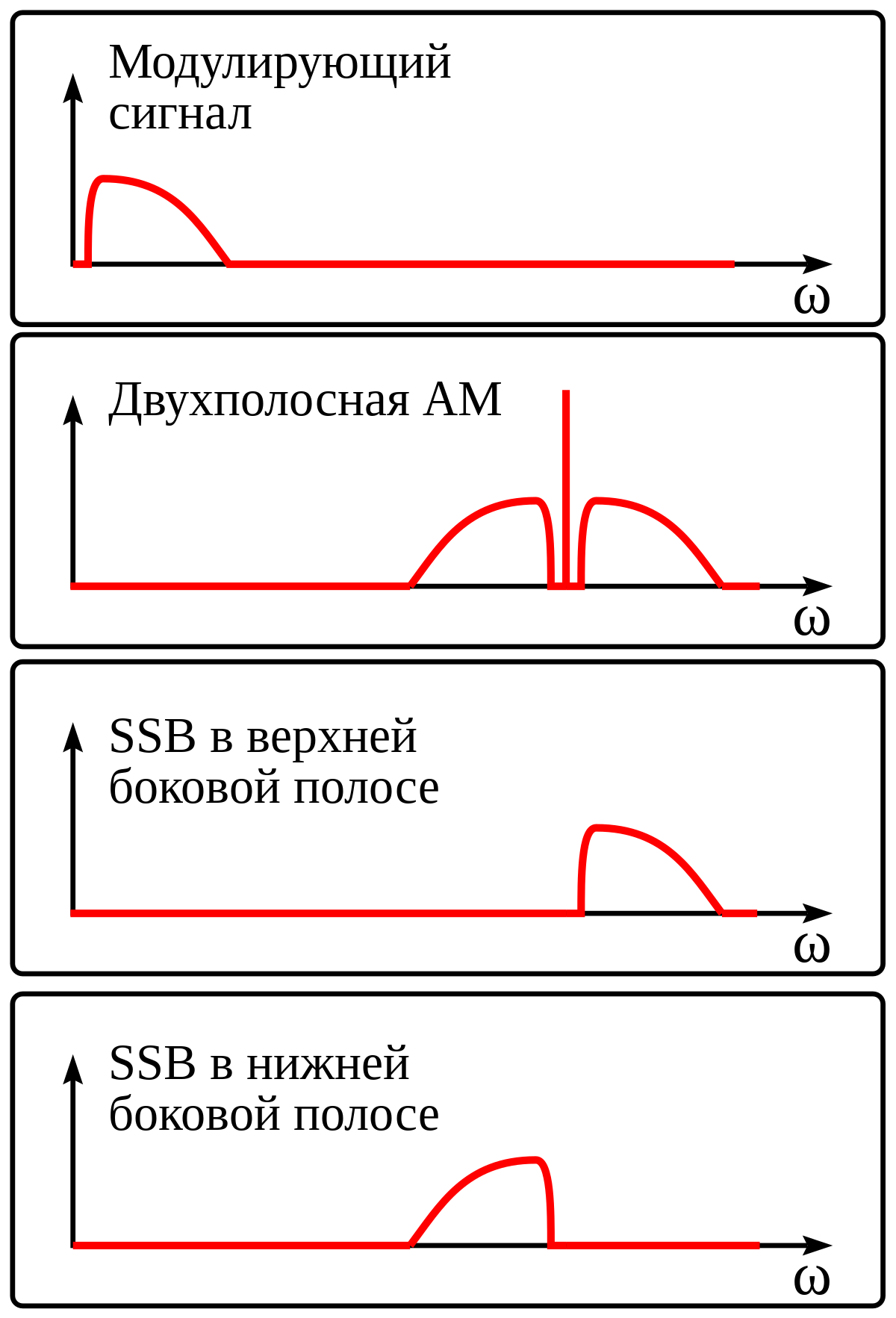Курсовая работа по теме Эффективный способ формирования SSB сигнала