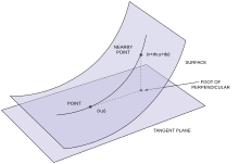 Definition of second fundamental form Second fundamental form.svg