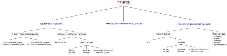 Податотека:Structure of Macedonian predicate.svg