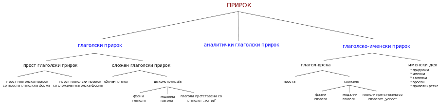 Шематски приказ на структурата на прирокот во македонскиот јазик.