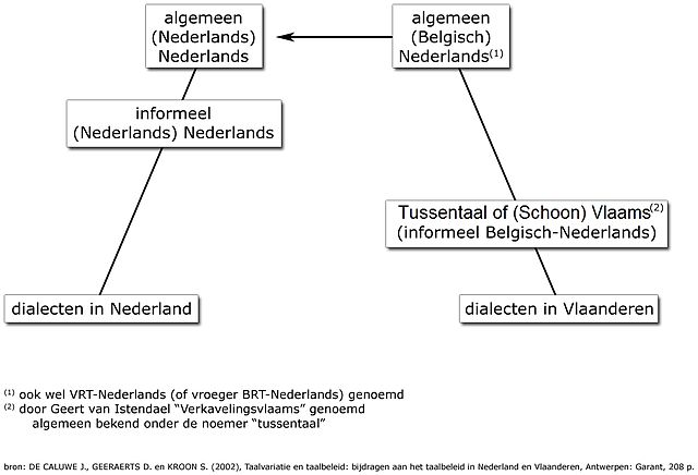 Taalvariatiecontinua: men kan verticaal het continuüm aflezen tussen de standaardtaal en de dialecten voor respectievelijk Nederland en België