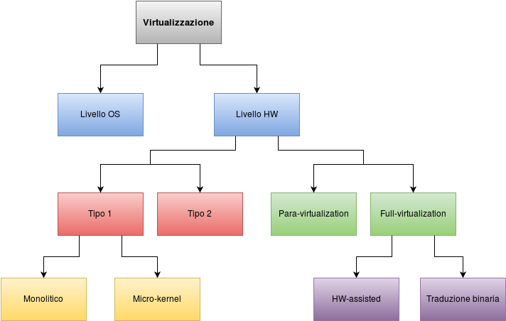 File:Tecniche di virtualizzazione.svg