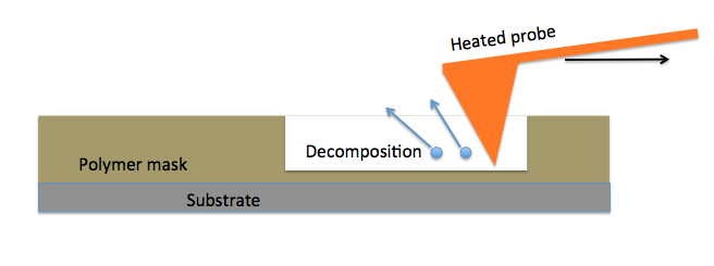  Schematic of polymer decomposition by a heated probe tip