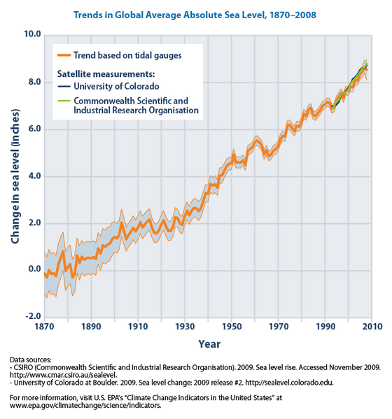 560px-Trends_in_global_average_absolute_sea_level%2C_1870-2008_%28US_EPA%29.png