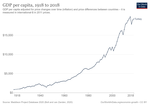 Thumbnail for File:Turkey GDP per capita growth in time.png