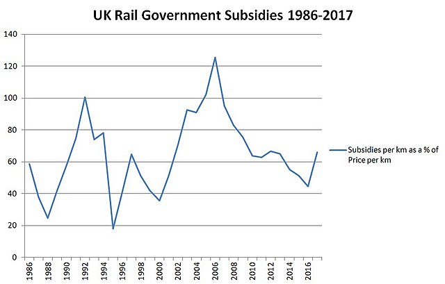 Percentage of UK rail costs covered by subsidy 1986–2017