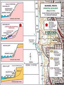 Coastal erosion diagram, 1982-83 El Niño cycle.