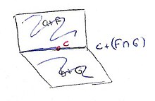 Dibuix de dos plans, '"`UNIQ--postMath-0000003C-QINU`"' i '"`UNIQ--postMath-0000003D-QINU`"', que es tallen en una recta on hi ha un punt c que pertany als dos plans.