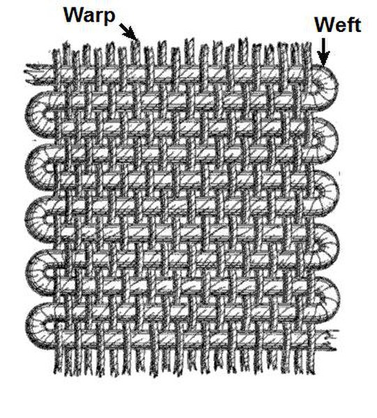 Warp and weft in plain weaving. See weaving for other weave pattens, such as twill.