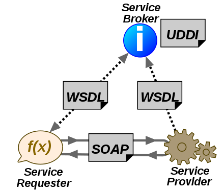 Web services architecture: the service provider sends a WSDL file to UDDI. The service requester contacts UDDI to find out who is the provider for the data it needs, and then it contacts the service provider using the SOAP protocol. The service provider validates the service request and sends structured data in an XML file, using the SOAP protocol. This XML file would be validated again by the service requester using an XSD file.