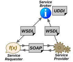 Arquitetura de um serviço web: o serviço provedor um arquivo WSDL para o  UDDI. O solicitante utiliza o UDDI para encontrar quais os dados que ele necessita, depois disso ele contata o detentor das informações usando o protocolo SOAP. O serviço provedor valida as informações sobre o requisitante e envia os dados estruturados em um arquivo XML, usando também o protocolo SOAP. O arquivo XML necessita ser validado novamente pelo requisitante através de um arquivo XSD.