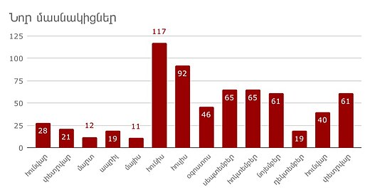 New participants, February