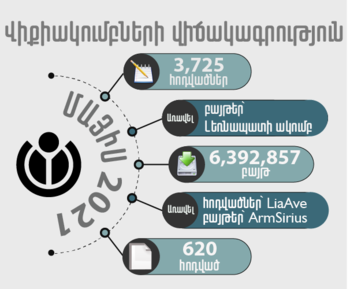 Wikimedia Armenia Wikiclubs' statistics in May 2021, hy.png