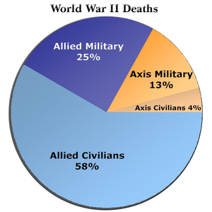 第二次大戦中の連合国軍、枢軸国軍の軍人・民間人別死者数