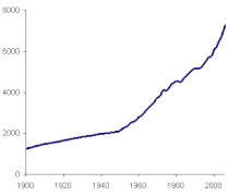 World GDP per capita in dollars during the twentieth century. Data before 1950 is not annual. World GDP per capita 20th century.GIF