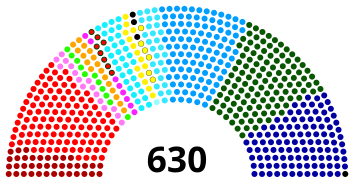 Ripartizione dei seggi (da sinistra a destra): Rifondazione Comunista (38, in rosso scuro); Partito Democratico della Sinistra (114, in rosso); Partito Socialista Italiano (16, in rosa scuro); Federazione dei Verdi (11, in verde acceso); Alleanza Democratica (17, in arancio); La Rete (8, in fucsia); Cristiano Sociali (7, in rosso bordato di verde scuro); Partito Popolare Italiano (33, in azzurro); Patto Segni (14, in giallo); Südtiroler Volkspartei (3, in nero); Vallée d'Aoste (1, in azzurro chiaro); Lista Pannella (6, in giallo bordato di nero); Centro Cristiano Democratico (27, in azzurro); Forza Italia (107, in celeste); Lega Nord (117, in verde scuro); Alleanza Nazionale (109, in blu scuro); Lega d'Azione Meridionale (1, in nero).