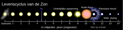 Zon: Kenmerken, Plaats in de vroege kosmologie, Afmetingen