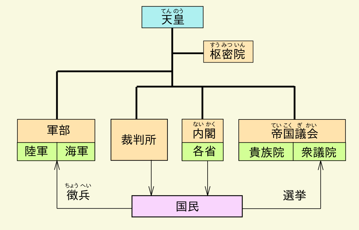 File:明治憲法下の国家のしくみ.svg - Wikimedia Commons