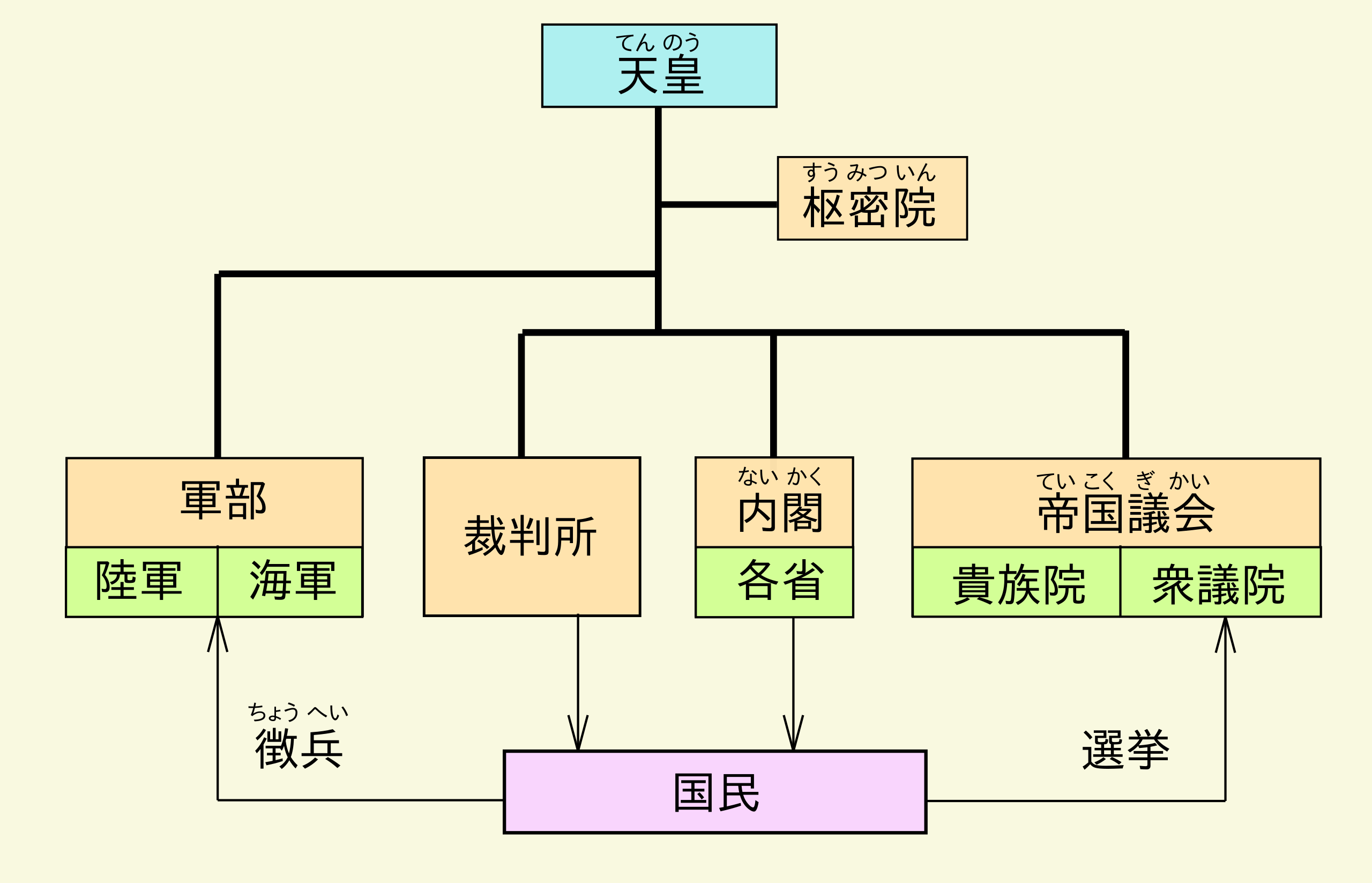 File:明治憲法下の国家のしくみ.svg - Wikimedia Commons