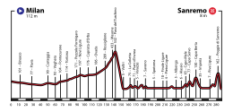 1964 Milan–San Remo profile.svg