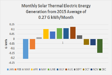 Most of the world?s electricity is generated by either thermal or