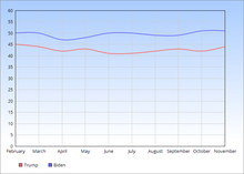 2020 Presidential Polls 2020 Presidential Polls.png