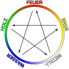 Funf Elemente Lehre Wikipedia