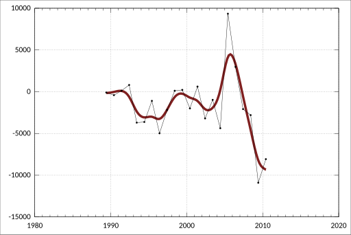 File:ABS-5302.0-BalancePaymentsInternationalInvestmentPositionAustralia-FinancialAccount FinancialYear-OtherInvestmentLiabilitiesLoansOtherSectorsLongTerm-A3538316A.svg