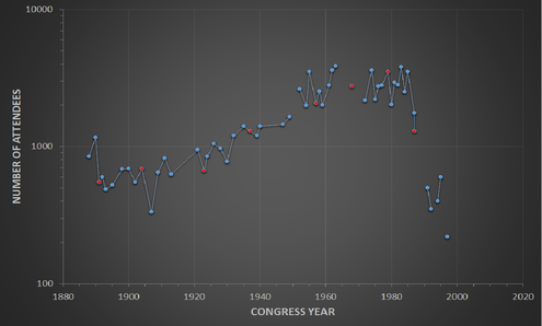 Estimate of ANZAAS congress attendees. Red points denote congresses held in New Zealand. ANZAAS congress.png