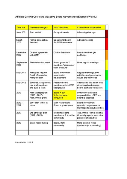 File:Affiliate Growth Cycle and Adaptive Board Governance (Example WMNL).pdf