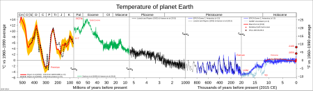 Tập_tin:All_palaeotemps.svg