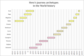 Archetypical journey in the World history (en).png