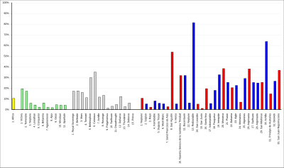 Casualties by Ship.
Yellow = HMS Africa
Green = British Weather Column, led by Nelson
Grey = British Lee Column, led by Collingwood
The number is the order in the column.
Blue = French
Red = Spanish. The number is the order in the line. Data for this chart are from the above table. Battle of Trafalgar Casualties.svg