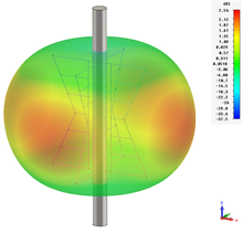 Calculated radiation pattern of a single batwing bay BatwingFarfield.png